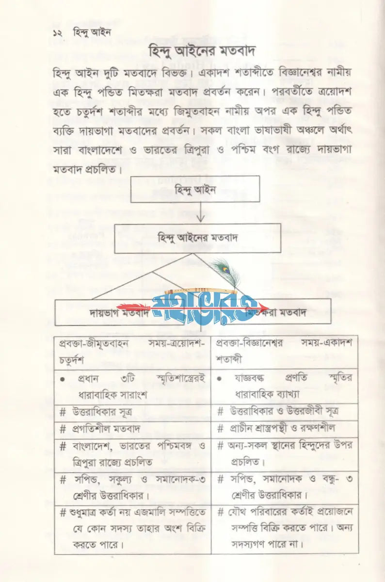 হিন্দু আইন Hindu Religious Books