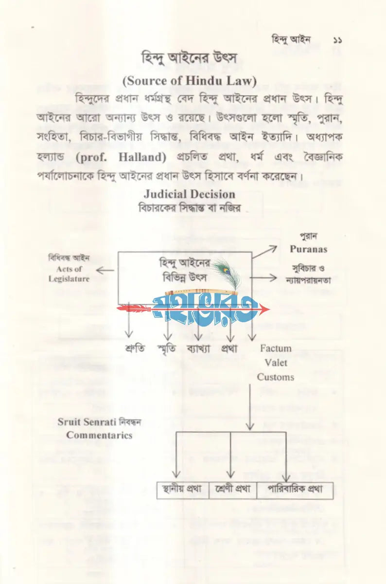 হিন্দু আইন Hindu Religious Books