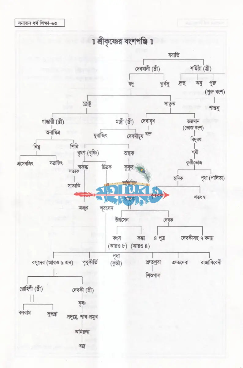 সনাতন ধর্ম শিক্ষা Hindu Religious Books