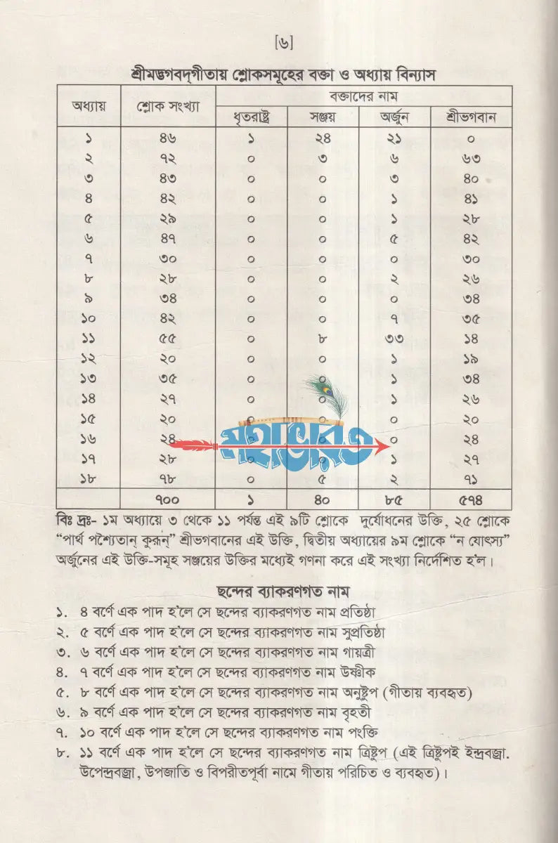 শ্রীমদ্ভগবদগীতা (মূল শ্লোক ও সহজ বাংলা ছন্দে) Hindu Religious Books