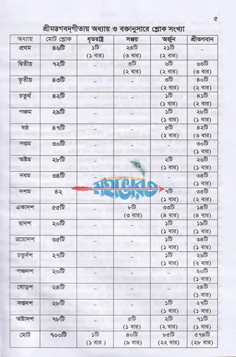 শ্রীমদ্ভগবদ্গীতা (সংস্কৃত ঊচ্চারণ শিক্ষা কৌশলসহ) Hindu Religious Books